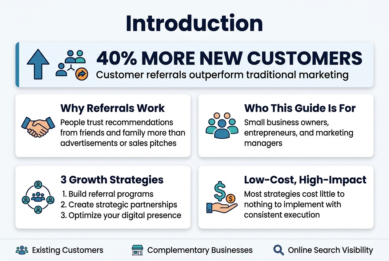 Small Businesses Gain 40% More Customers